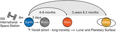 Space Food Experiences: Designing Passenger's Eating Experiences for Future Space Travel Scenarios